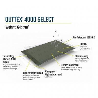 Egenskaper för tältduk till Outwell Parkdale 6PA familjetält.