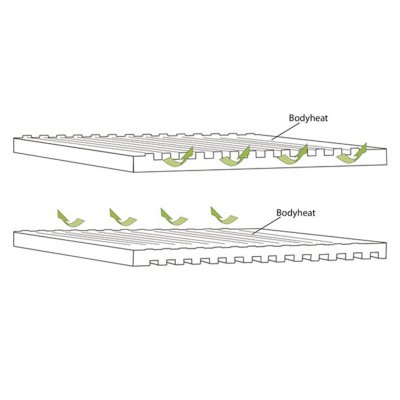 Skumkonstruktion i liggunderlaget där ena sidan kyls och andra isoleras extra.